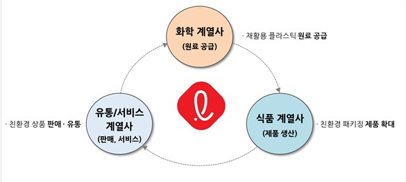 롯데지주의 플라스틱 선순환 체계 [자료제공=롯데지주]