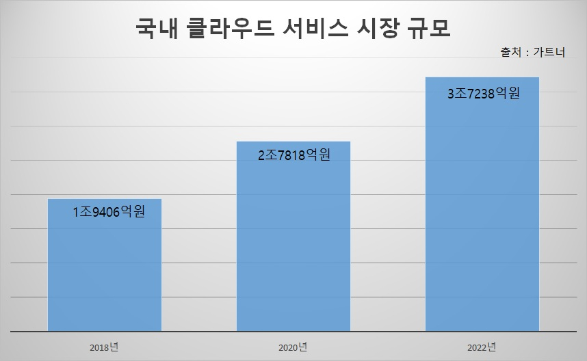 국내 클라우드 서비스 시장 규모 [가트너]