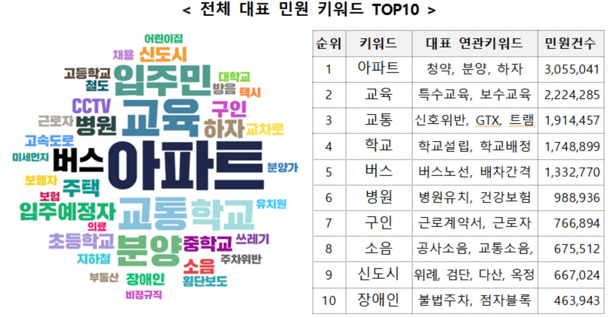 국민권익위원회와 중앙선거관리위원회가 19일 공개한 국민신문고 민원 빅데이터 분석 결과 대표 키워드 가운데 1위는 ‘아파트’였으며 뒤를 이어 ‘교육’과 ‘교통’이 각각 2, 3위를 차지했다. [국민권익위 제공]