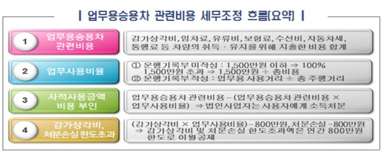 〈자료: 국세청〉