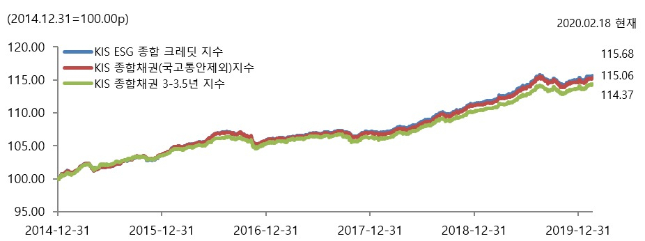 KIS채권평가 ESG 종합 크레딧 지수 운용 성과 현황