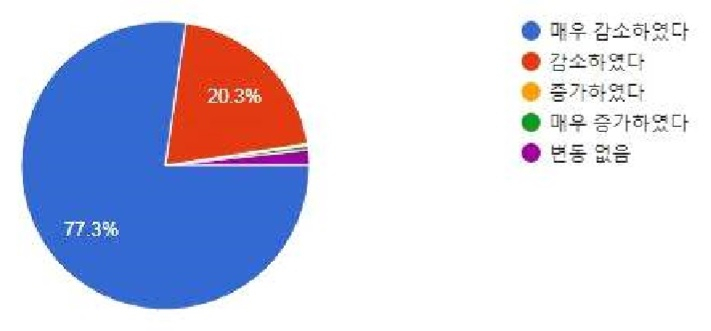 코로나19로 인한 2월 초 대비 중순 매출액 변화(자료:소상공인연합회)
