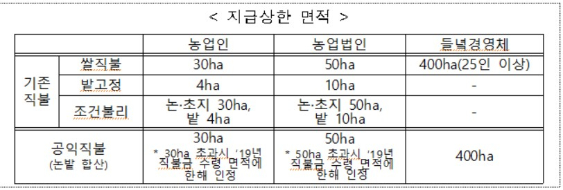〈자료: 농림축산식품부〉