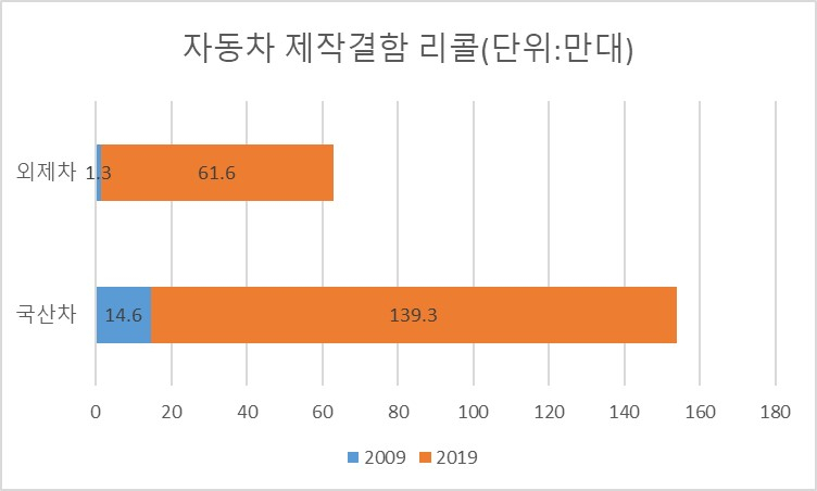 자료:자동차리콜센터