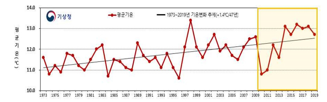 연도별(1973년&sim;2019년) 봄철 전국 평균기온(3월~5월)[기상청 제공]