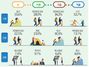 산림청, ‘2019 국민 산림휴양·복지 활동 조사결과 10명당 8명꼴로 숲 방문·등산 가장 선호