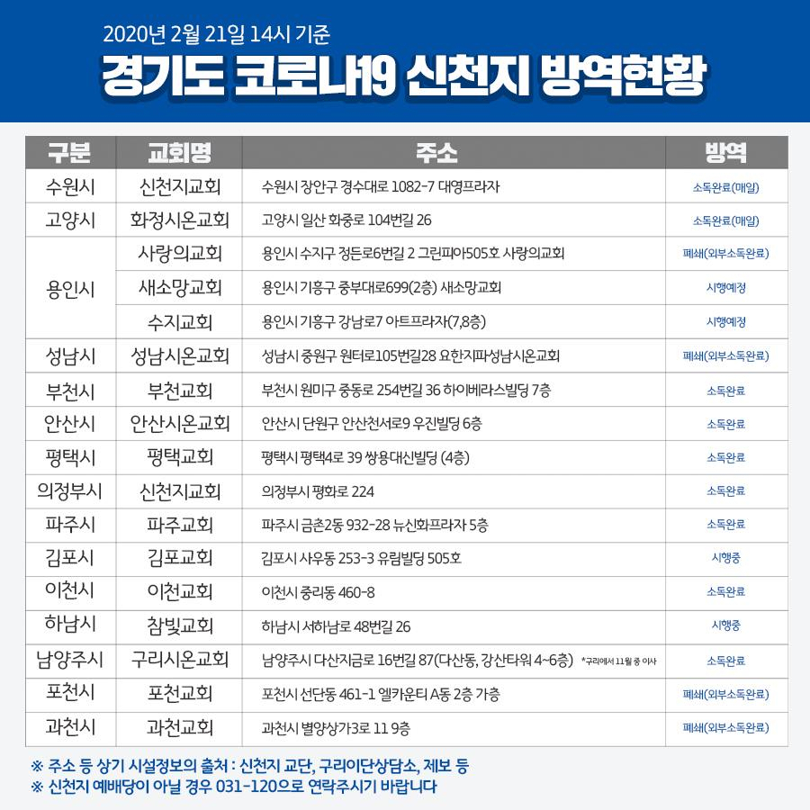 경기도 신천지 방역 현황. [이재명 경기도지사 SNS캡처]