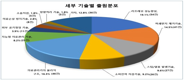 주요 특허 트렌드 분석(2010년~2019년): 특허청