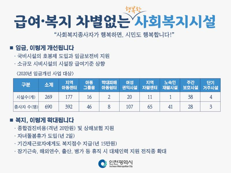 인천광역시 전국 최초 사회복지시설 처우개선 사업 추진