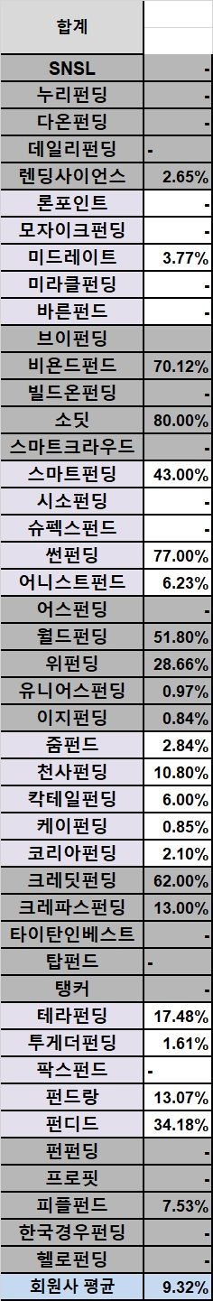 P2P 연체율. 출처=한국P2P금융협회