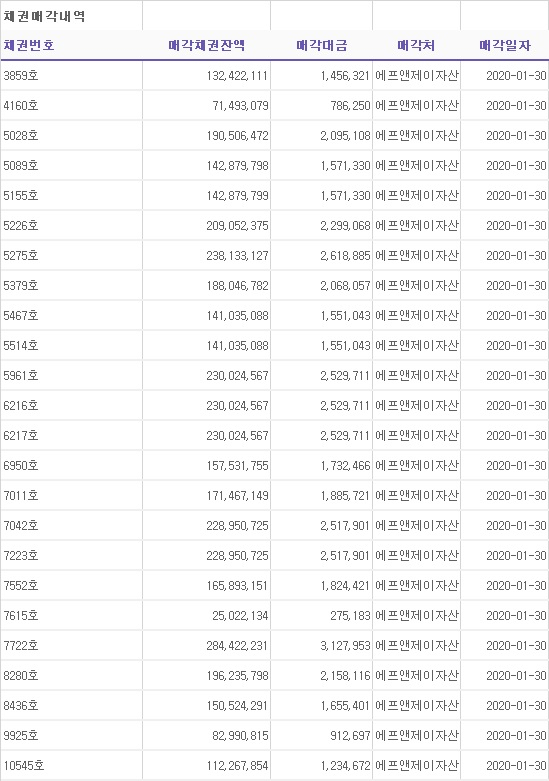8퍼센트 1월 채권매각 현황. 출처=8퍼센트