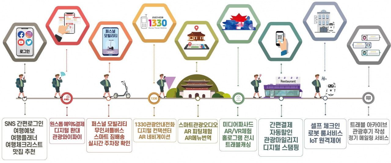 한국관광공사가 추진하는 스마트 관광도시 개념도