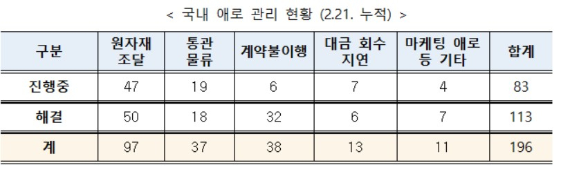 〈자료: 산업통상자원부〉