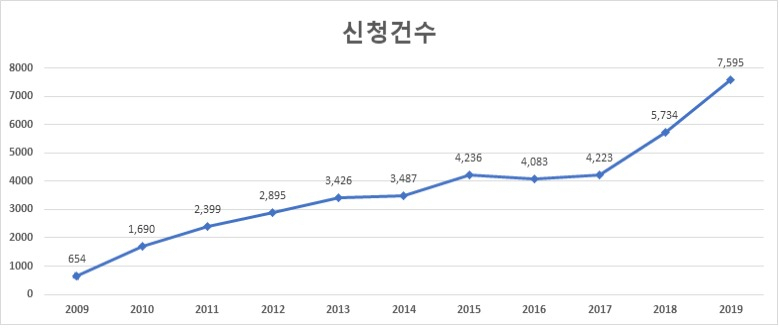 우선심사 신청 추이(20019년~2019년)