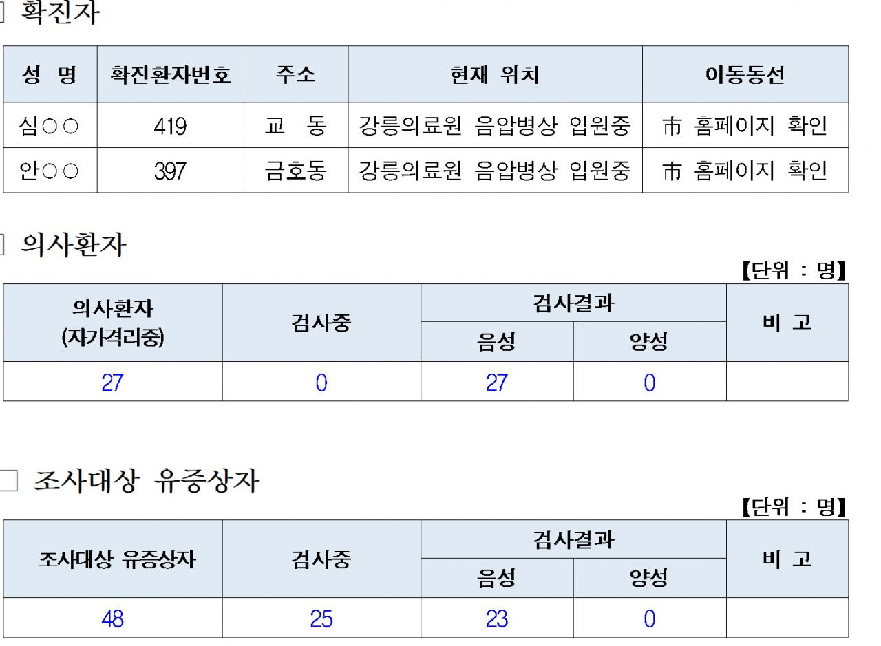 속초시 코로나 19 현황표