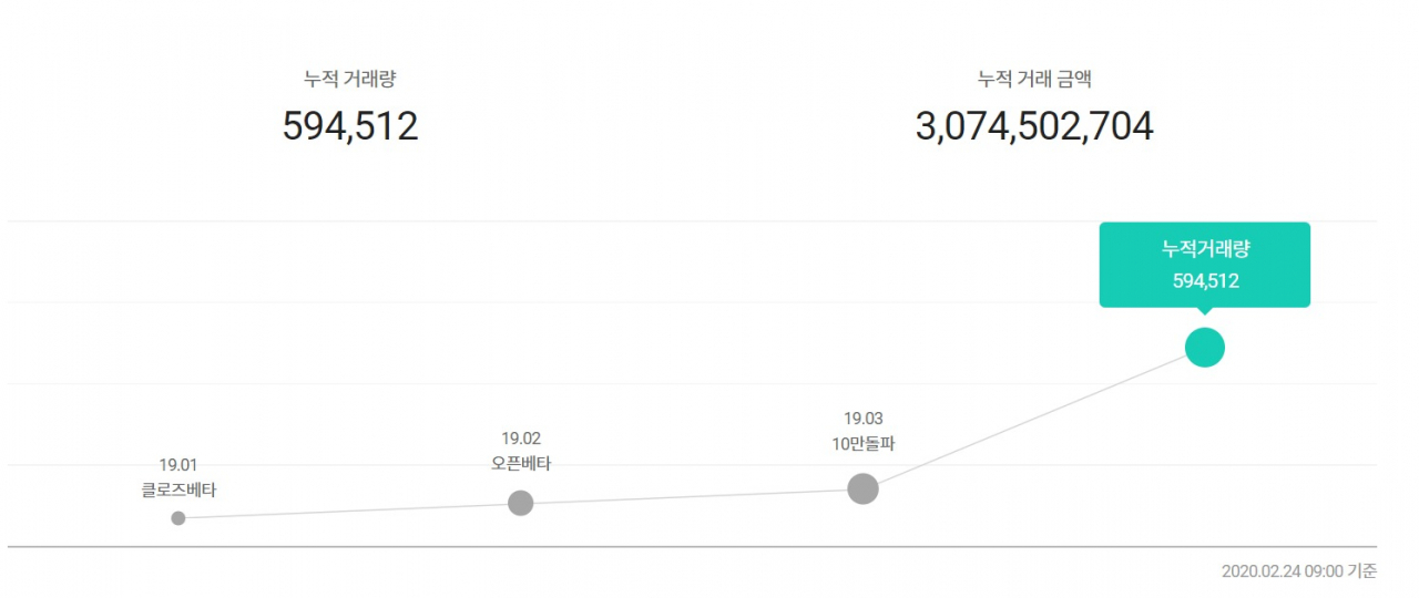 [자료=‘렌딧마켓’ 거래 현황]