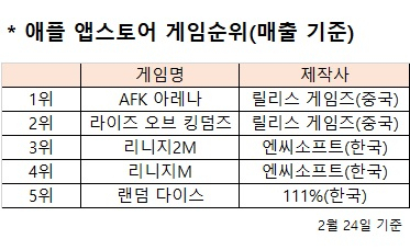 2019년 2월 24일 기준 애플 앱스토어 게임순위