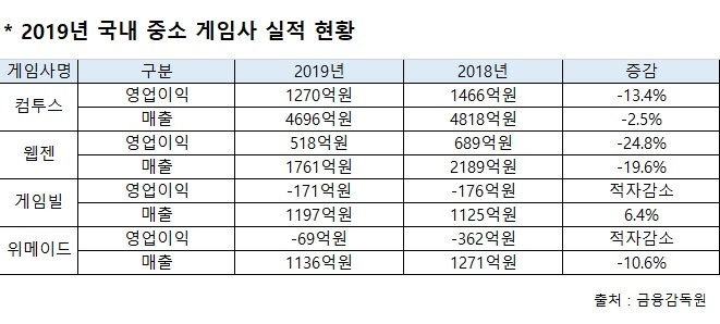 2019년 국내 중소 게임사 실적 현황 [금융감독원]