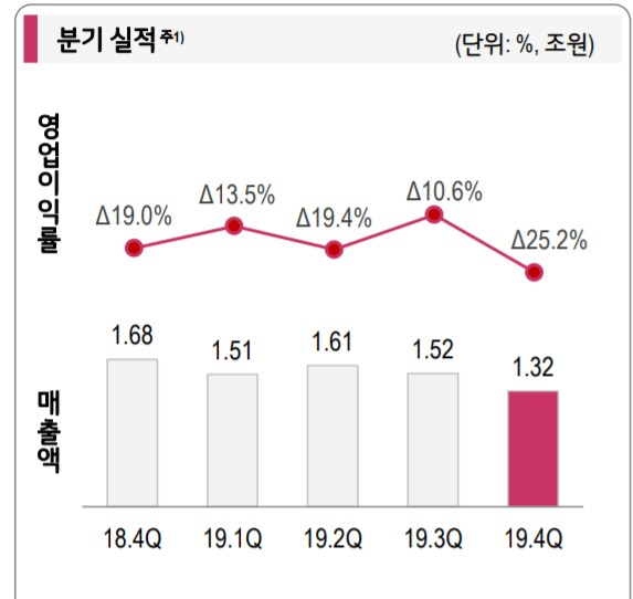 LG전자 스마트폰 사업부문 실적 추이 [LG전자 제공]