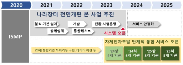 조달청 차세대 나라장터 구축 사업 일정(2020년~2025년)
