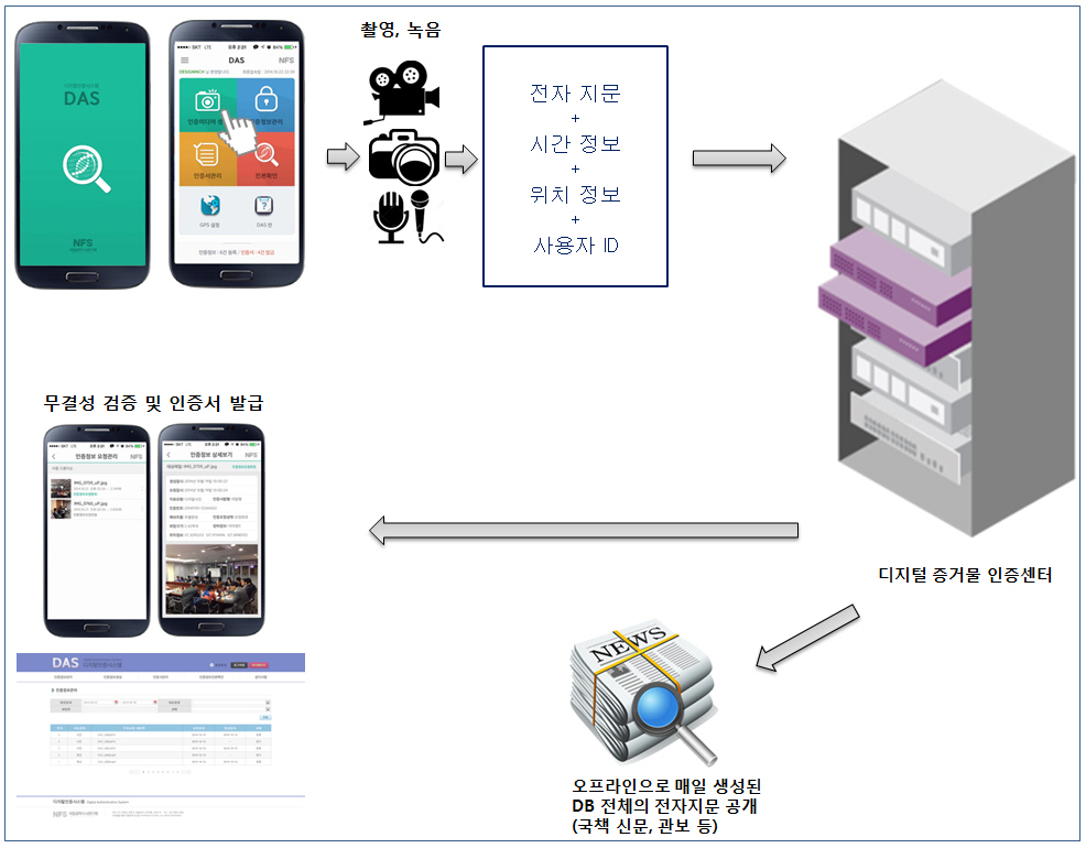 경기도는 3월부터 수사 증거물 ‘실시간 증명’하는 디지털 인증 서비스 활용한다. [경기도 제공]