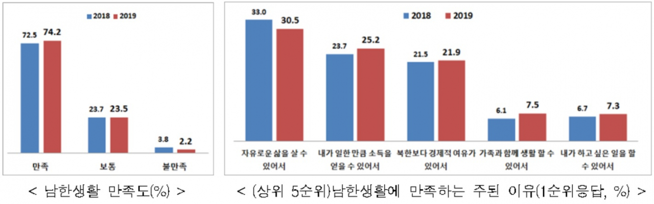 통일부 산하 남북하나재단이 26일 공개한 ‘2019 북한이탈주민 실태조사 결과’ 탈북민들이 체감하는 한국생활에 대한 주관적 지표는 점차 개선되고 있는 것으로 나타났다. [남북하나재단 제공]