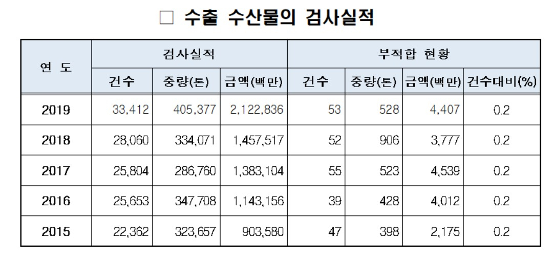 수출 수산물의 검사 실적 [국립수산물품질관리원 제공]