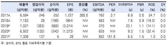 아시아나항공 실적 추이[한국투자증권]