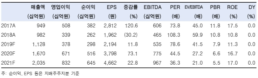 출처 : 한국투자증권