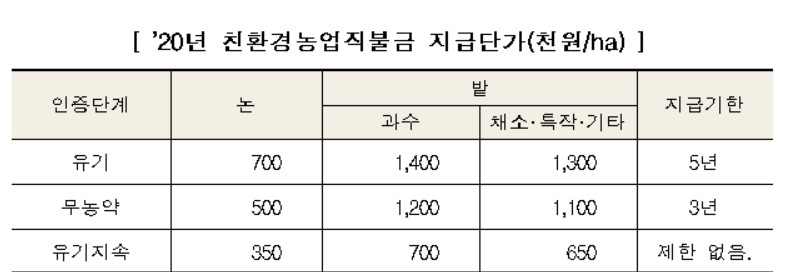 〈자료: 농림축산식품부〉