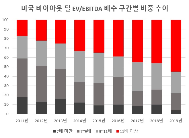 [출처=베인앤컴퍼니 ‘글로벌 사모펀드 보고서 2020(Global Private Equity Report 2020)’]