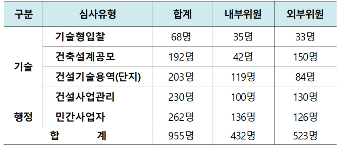 제12기 기술심사평가위원 구성 [한국토지주택공사(LH) 제공]
