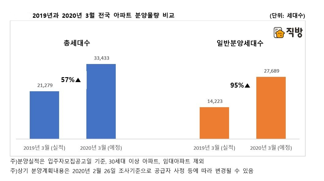 자료=직방
