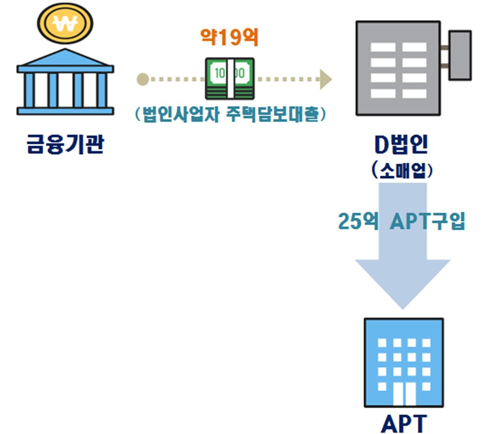 [사진=당국에 적발된 대출금지 규정 위반 의심 사례. 투기지역 내에서는 주택을 구입할 목적으로 기업자금을 대출받을 수 없음에도 법인 명의로 대출을 받아 강남 아파트를 구입했다.]