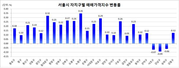 서울 자치구별 매매가격지수 변동률