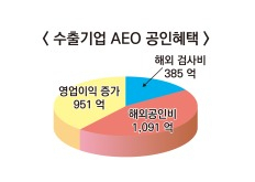 지난 2019년 AEO 수출기업의 공인혜택에 대한 경제적 혜택 분석