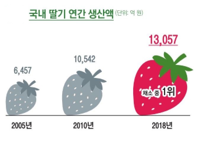 농촌진흥청 제공