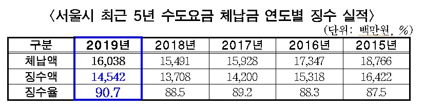 서울시 최근 5년 수도요금 체납금 연도별 징수 실적.