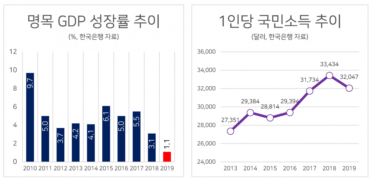 작년 명목GDP 성장률 1.1%…환란 후 최저 - 헤럴드경제