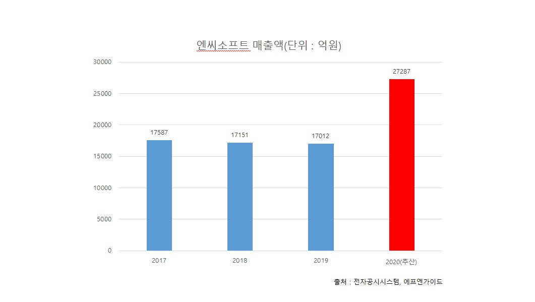 2017~2019년 엔씨소프트 매출액 및 2020년 매출 예상액