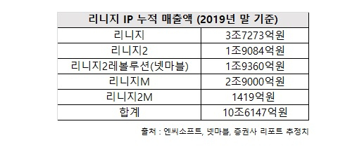 리니지 IP 누적 매출액(2019년 기준)