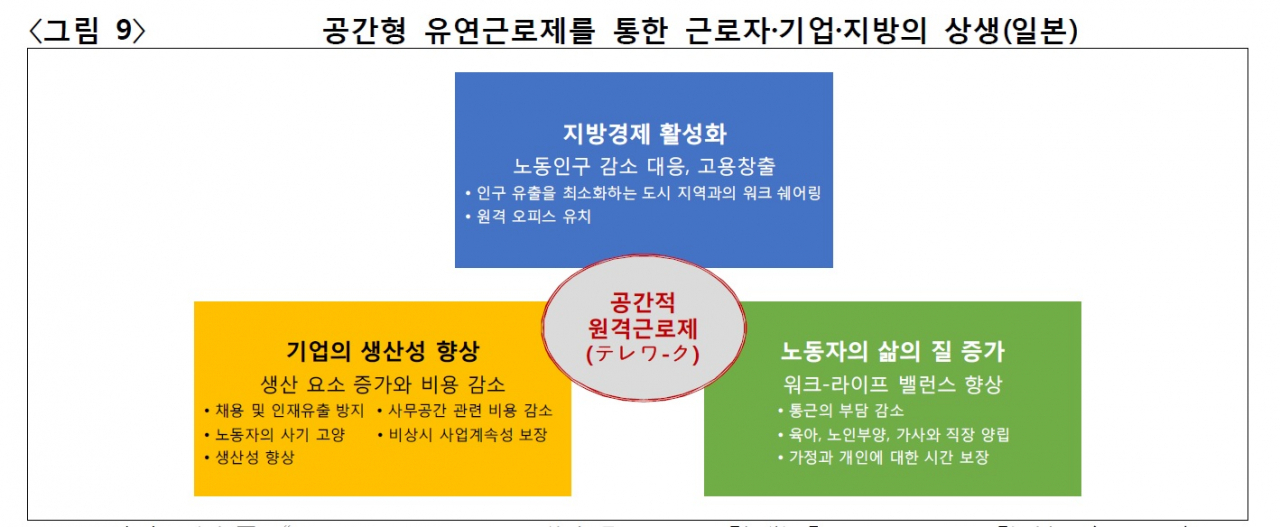 산은연구소 “유연근로제, 시간형→공간형 확산을” - 헤럴드경제 산은연구소 “유연근로제, 시간형→공간형 확산을”