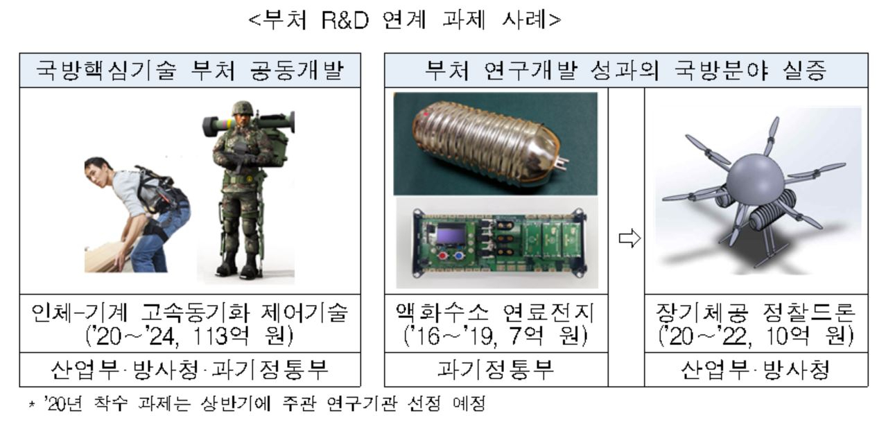 민군기술협력 사례[사진=방사청]