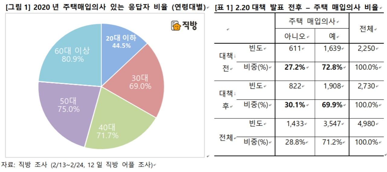[직방 제공]