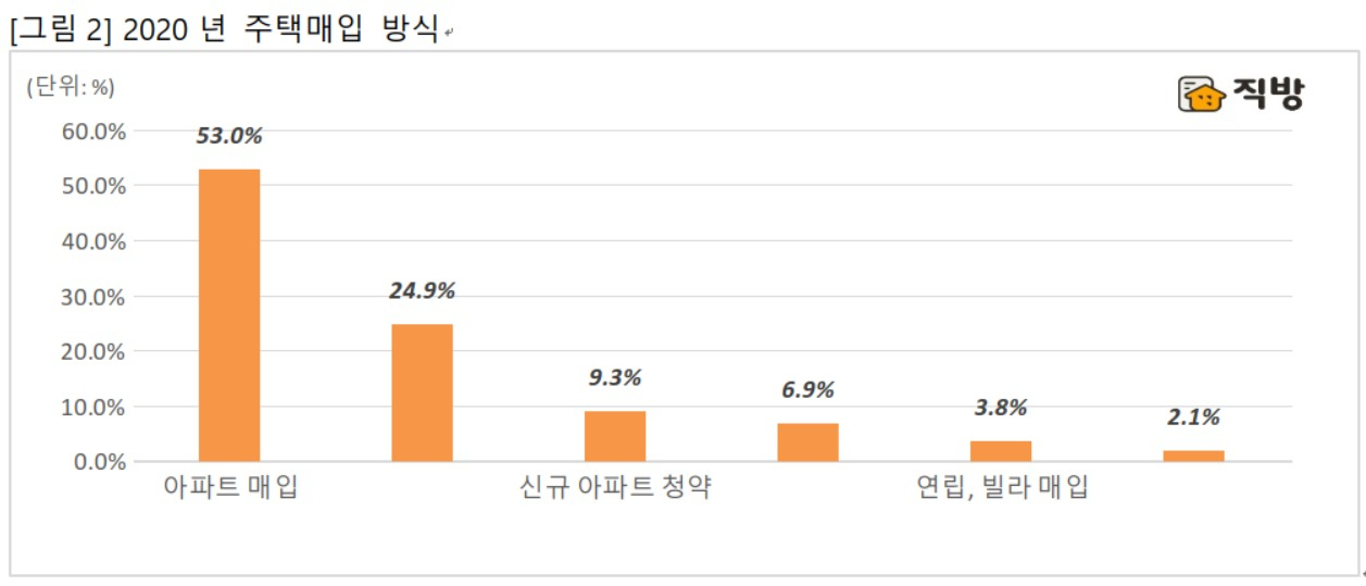 [직방 제공]