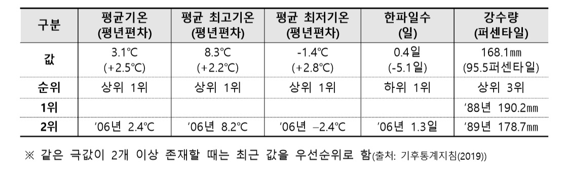 지난 겨울 기상 요소별 순위. 괄호는 1973년 이후 전국 평균 대비. [기상청 제공]