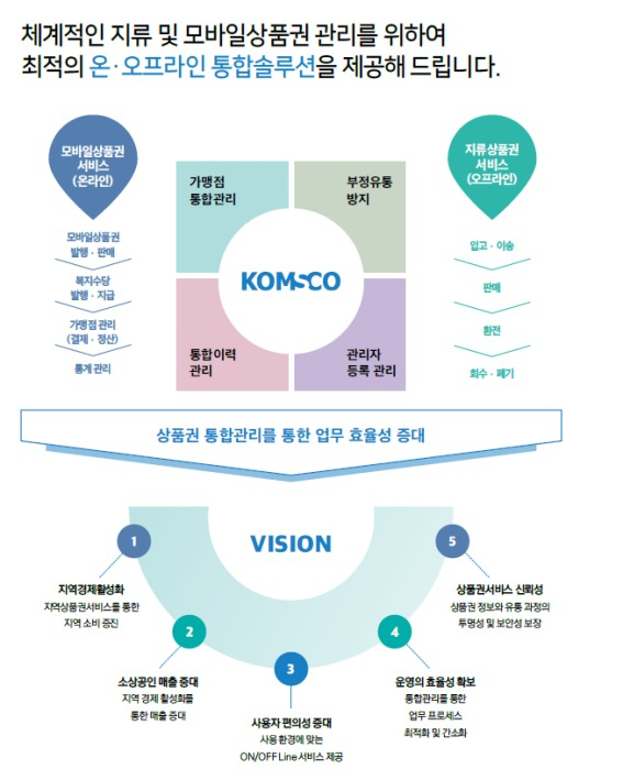 한국조폐공사의 ‘상품권 통합관리’ 서비스 개요