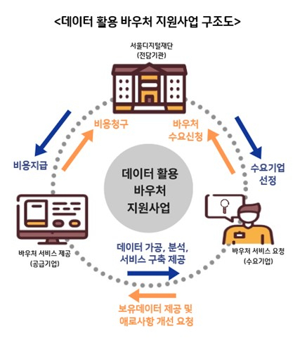 데이터 활용 바우처 지원사업 구조도.