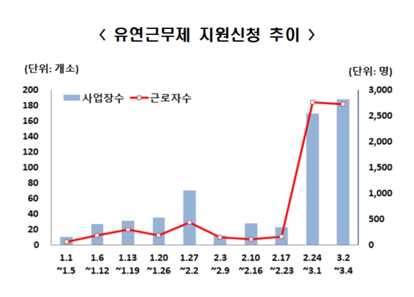 코로나19 대응, 재택근무 늘면서 유연근무제 지원신청 폭증