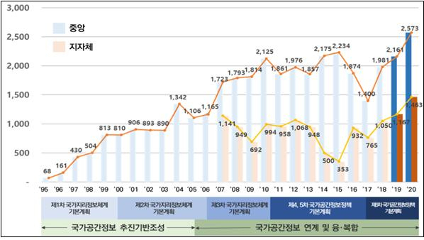 국가공간정보사업 시행계획 예산 규모(단위:억원) [국토교통부]